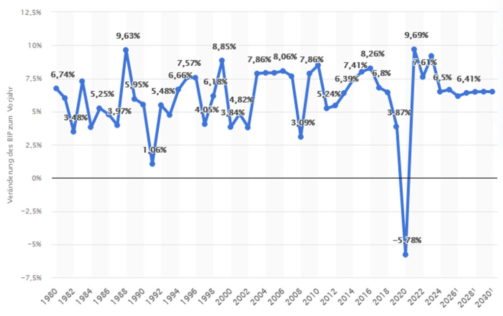 Liniendiagramm: Wachstum des realen Bruttoinlandsprodukts Indiens von 1980 bis 2024 mit Prognosen bis 2030. Die jährlichen Wachstumsraten schwanken meist zwischen 3 und 10 %, mit einem deutlichen Einbruch auf −5,78 % im Jahr 2020 (Covid-19) und einer raschen Erholung auf 9,69 % im Jahr 2021. Quelle: Statista 2026.