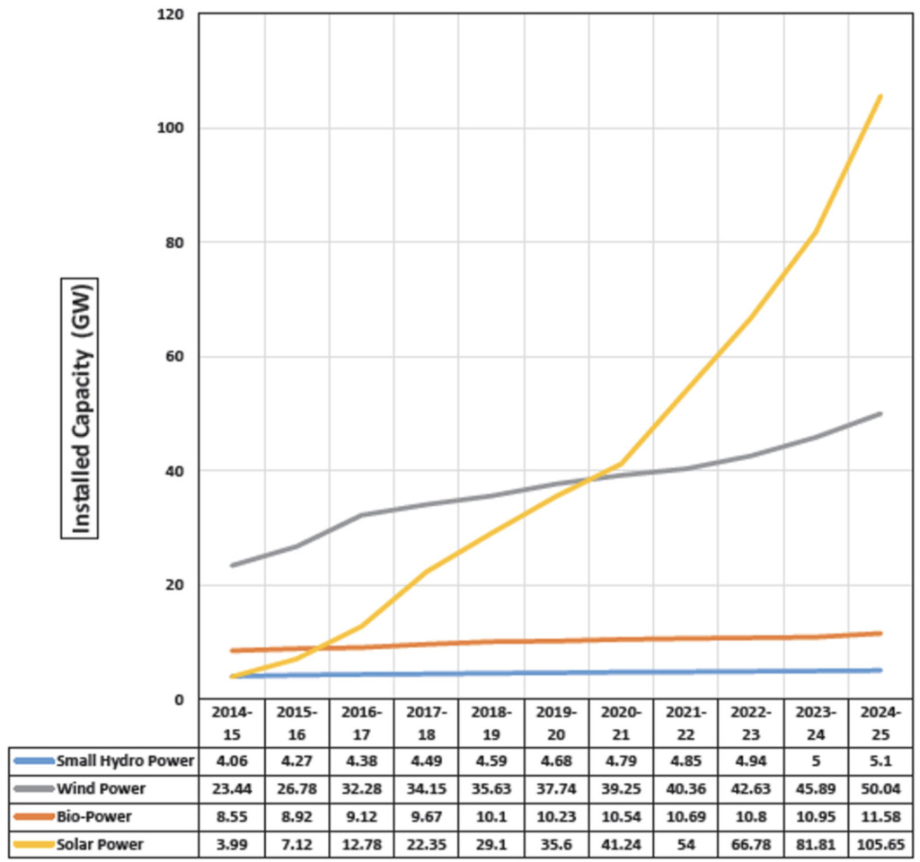 Liniendiagramm: Entwicklung der installierten Kapazität erneuerbarer Energien in Indien von 2014–15 bis 2024–25 in Gigawatt. Solarenergie (gelb) wächst exponentiell von 3,99 GW auf 105,65 GW; Windkraft (grau) steigt moderat auf 50,04 GW; Bio-Power (orange) und Kleinwasserkraft (blau) bleiben weitgehend konstant. Quelle: Government of India, MNRE, Renewable Energy Statistics 2024/25.
