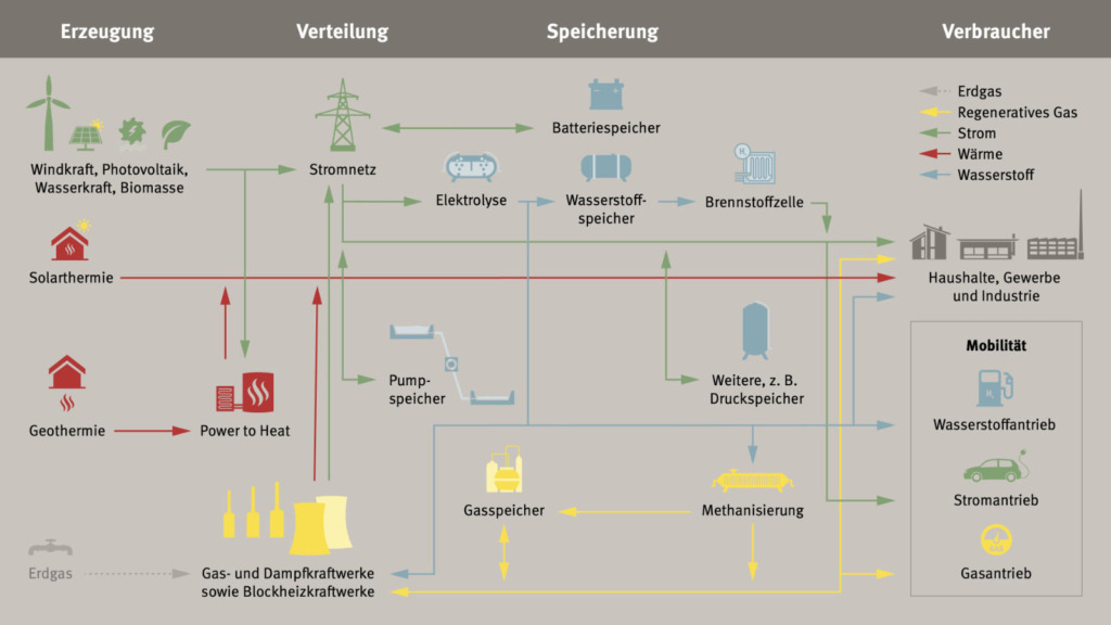 Infografik „Energieversorgung der Zukunft": Schematische Darstellung der Energieflüsse von der Erzeugung (Windkraft, Photovoltaik, Wasserkraft, Biomasse, Solarthermie, Geothermie, Erdgas) über Verteilung (Stromnetz, Power to Heat, Gas- und Dampfkraftwerke) und Speicherung (Batteriespeicher, Wasserstoffspeicher, Pumpspeicher, Gasspeicher) bis zu den Verbrauchern (Haushalte, Gewerbe, Industrie sowie Mobilität mit Wasserstoff-, Strom- und Gasantrieb). Farbige Pfeile kennzeichnen die Energieträger: Grün = Strom, Rot = Wärme, Blau = Wasserstoff, Gelb = Regeneratives Gas, Grau gestrichelt = Erdgas.