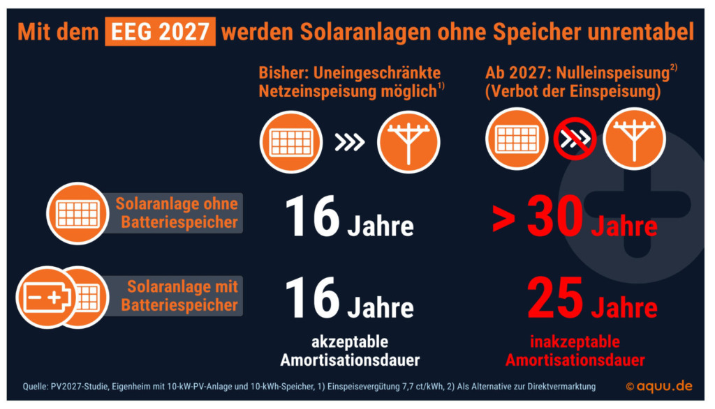 Balkendiagramm: Nulleinspeisung – bei großen PV-Anlagen wird sehr viel abgeregelt. Gestapelte Balken für PV-Anlagen von 5 bis 25 kW Nennleistung zeigen die jährliche Energieverteilung in kWh auf PV-Direktverbrauch, PV-Batterieladung und PV-Abregelung. Der Abregelungsanteil steigt von 44 % bei 5 kW auf 86 % bei 25 kW. Quelle: aquuu.de