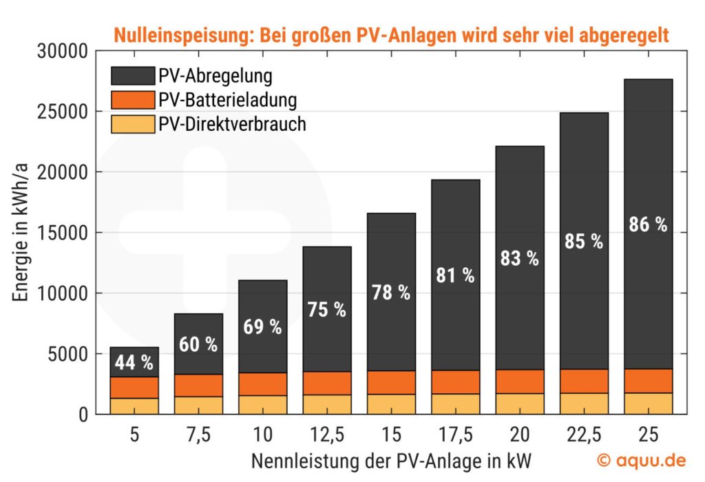 Infografik: Mit dem EEG 2027 werden Solaranlagen ohne Speicher unrentabel. Gegenüberstellung der Amortisationsdauer unter aktuellen Bedingungen (uneingeschränkte Netzeinspeisung, je 16 Jahre) und ab 2027 mit Nulleinspeisung: Solaranlage ohne Batteriespeicher über 30 Jahre (inakzeptabel), mit Batteriespeicher 25 Jahre (inakzeptabel). Quelle: PV2027-Studie, aquuu.de