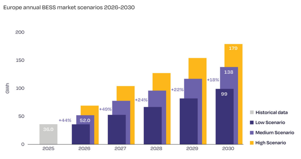 Balkendiagramm zum jährlichen europäischen Batteriespeicher-Zubau 2025 bis 2030 mit Low-, Medium- und High-Szenario in GWh