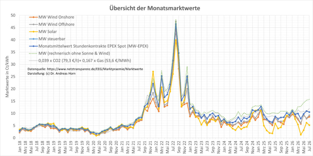 Liniendiagramm der Monatsmarktwerte für Solar, Wind Onshore und Offshore sowie des EPEX-Spotmarktpreises von Januar 2018 bis Juli 2026, mit deutlichem Preisanstieg 2021/2022