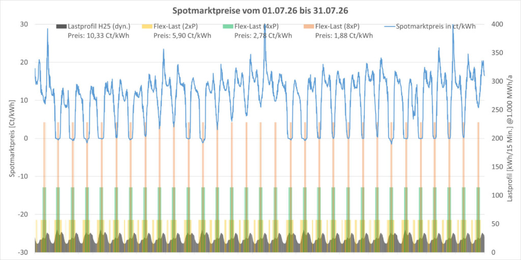 Spotmarktpreise im Juli 2026 mit typischem Mittagstief nahe Null Cent und Abendspitzen bis 30 Ct/kWh, dargestellt mit Lastprofil H25 und flexiblen Speicherlastprofilen