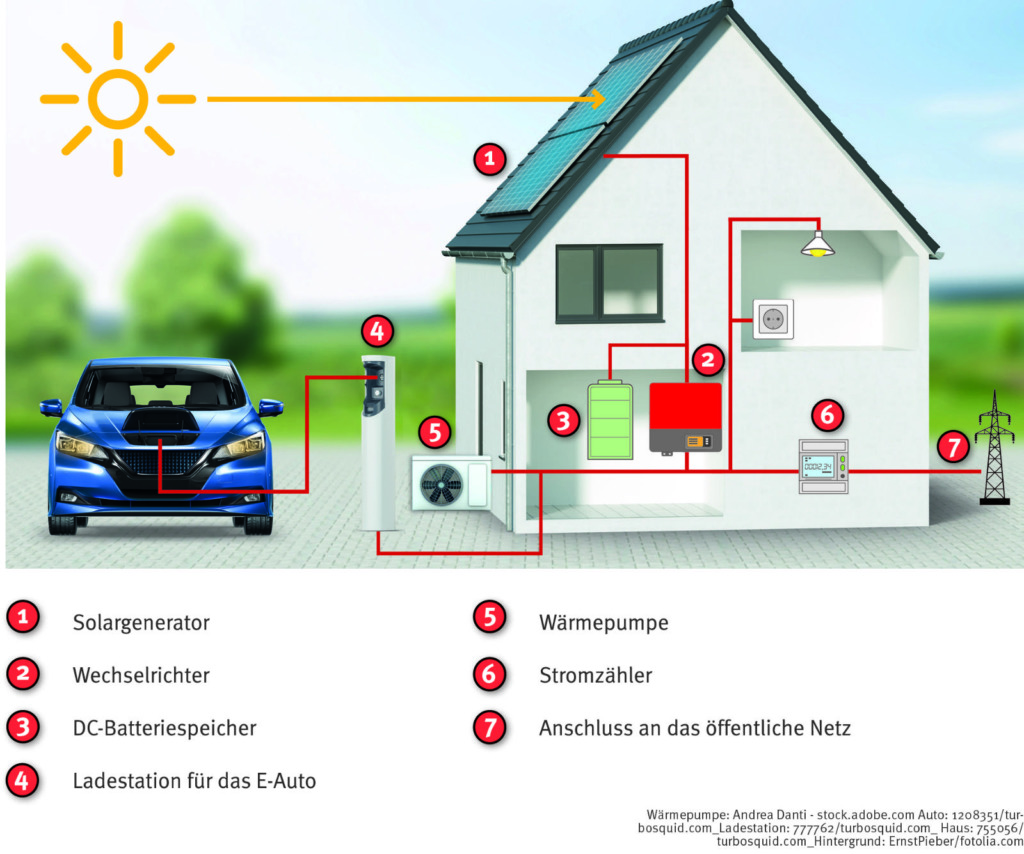 Schema eines Prosumer-Haushalts mit Solaranlage, Batteriespeicher, Wärmepumpe und E-Auto-Ladestation, betroffen vom geplanten Prosumer-Aufschlag
