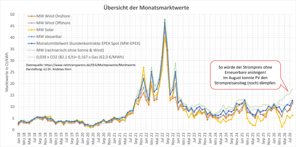 Liniendiagramm der Monatsmarktwerte für Solar-, Wind- und Residualstrom von 2018 bis 2026 in Ct/kWh: Der Marktwert Solar liegt im August 2026 mit 6,36 Ct/kWh nur bei der Hälfte des Spotmarktpreises.