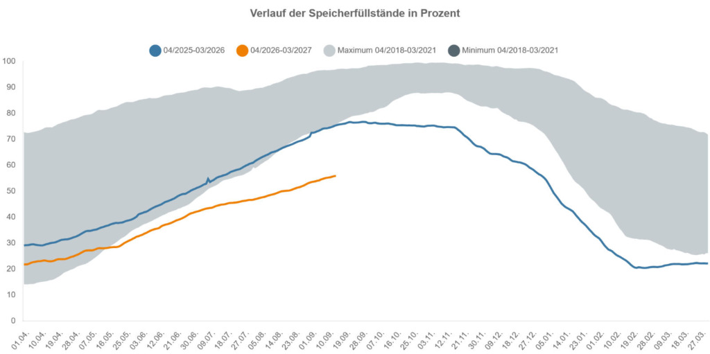 Liniendiagramm der Füllstände deutscher Gasspeicher 2026/2027 im Vergleich zum historischen Minimum und Maximum 2018–2021: Der aktuelle Füllstand liegt nahe der unteren Bandbreite.