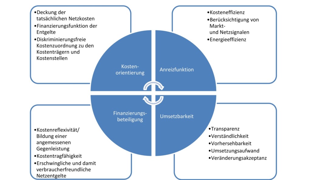 Diagramm mit den vier Zielen der Netzentgeltreform: Kostenorientierung, Anreizfunktion, Finanzierungsbeteiligung und Umsetzbarkeit