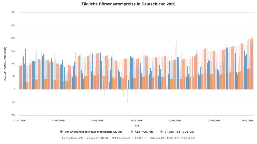 Balkendiagramm der täglichen Börsenstrompreise in Deutschland 2026 im Vergleich zum Rechenwert aus Gas- und CO2-Preis, mit deutlich steigendem Preistrend seit dem Sommer.