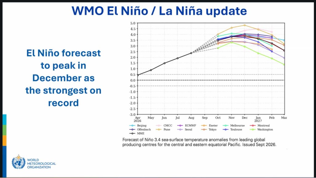 WMO-Prognosegrafik: Modelle verschiedener Wetterdienste sagen für Dezember 2026 eine Niño-3.4-Temperaturabweichung von etwa 3 bis 5 Grad voraus.