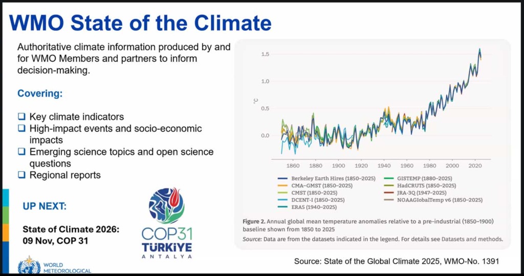 Liniendiagramm der WMO: globale Temperaturabweichung von 1850 bis 2025, deutlicher Anstieg seit etwa 1980 auf rund 1,5 Grad.